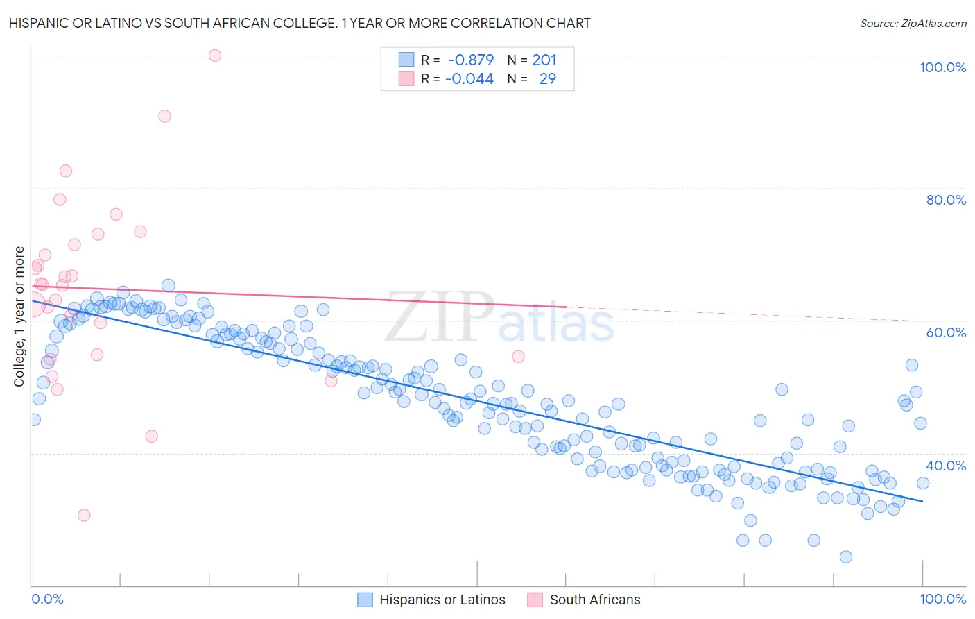 Hispanic or Latino vs South African College, 1 year or more