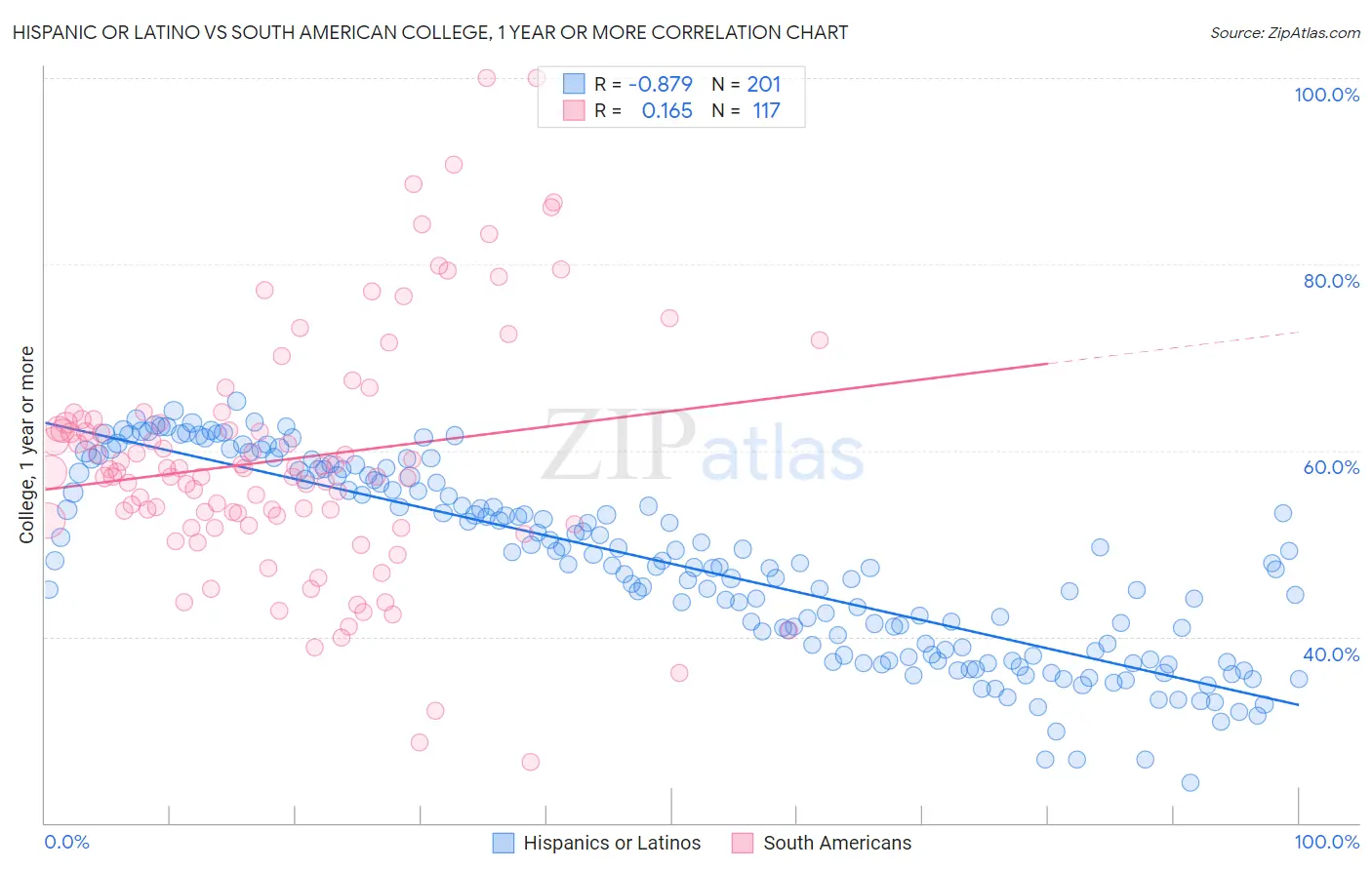 Hispanic or Latino vs South American College, 1 year or more