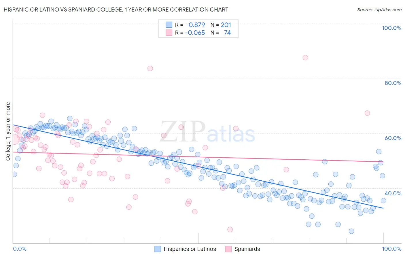 Hispanic or Latino vs Spaniard College, 1 year or more