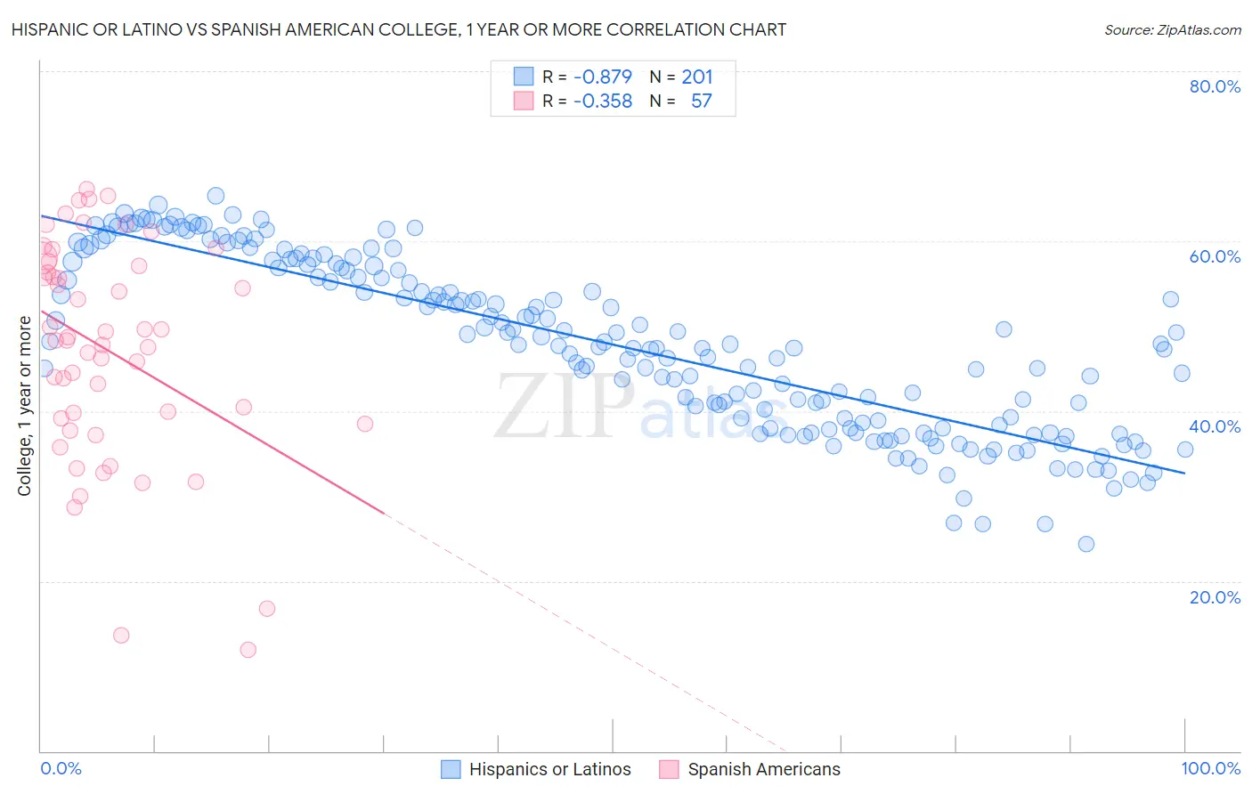 Hispanic or Latino vs Spanish American College, 1 year or more