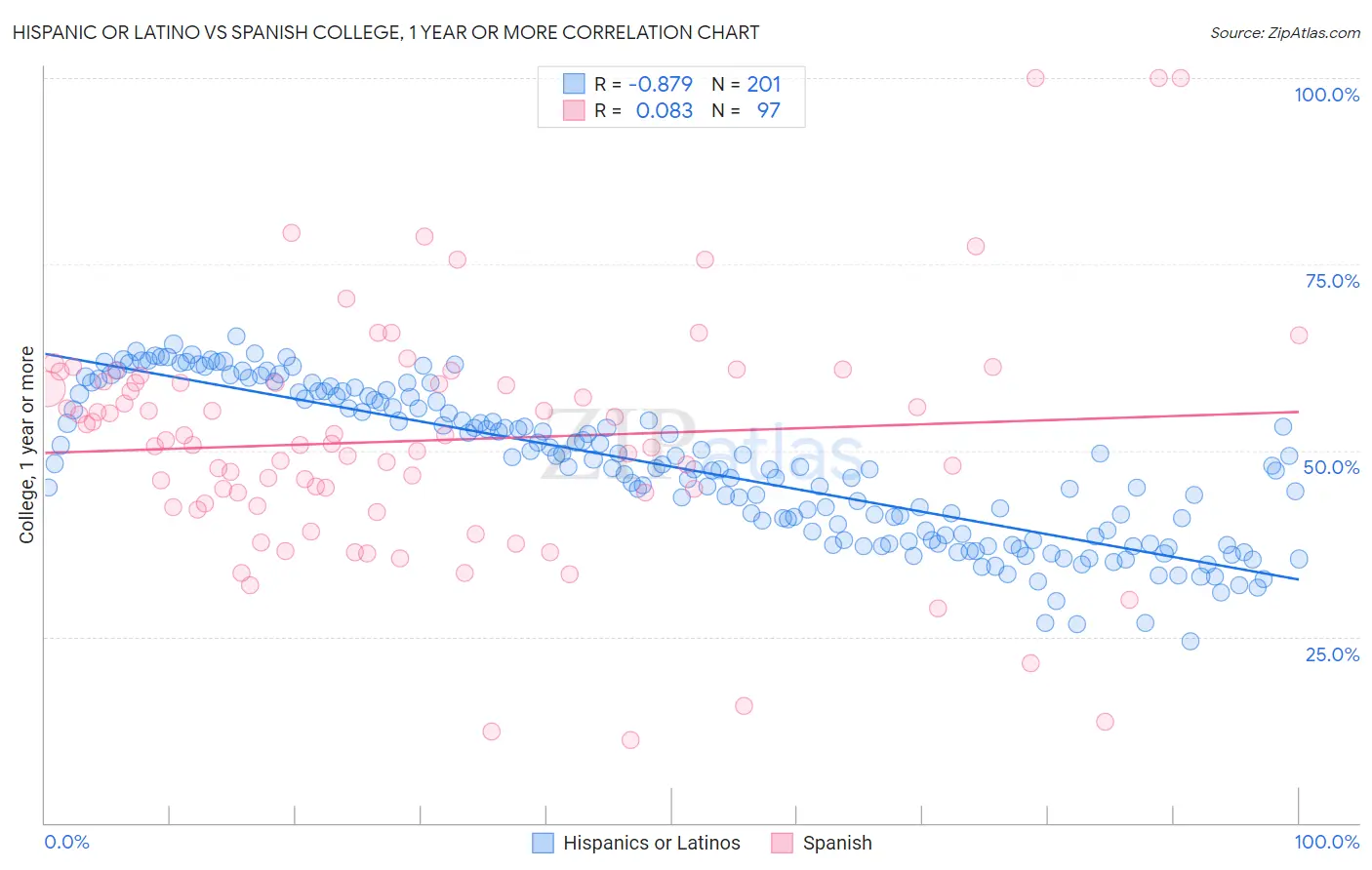 Hispanic or Latino vs Spanish College, 1 year or more