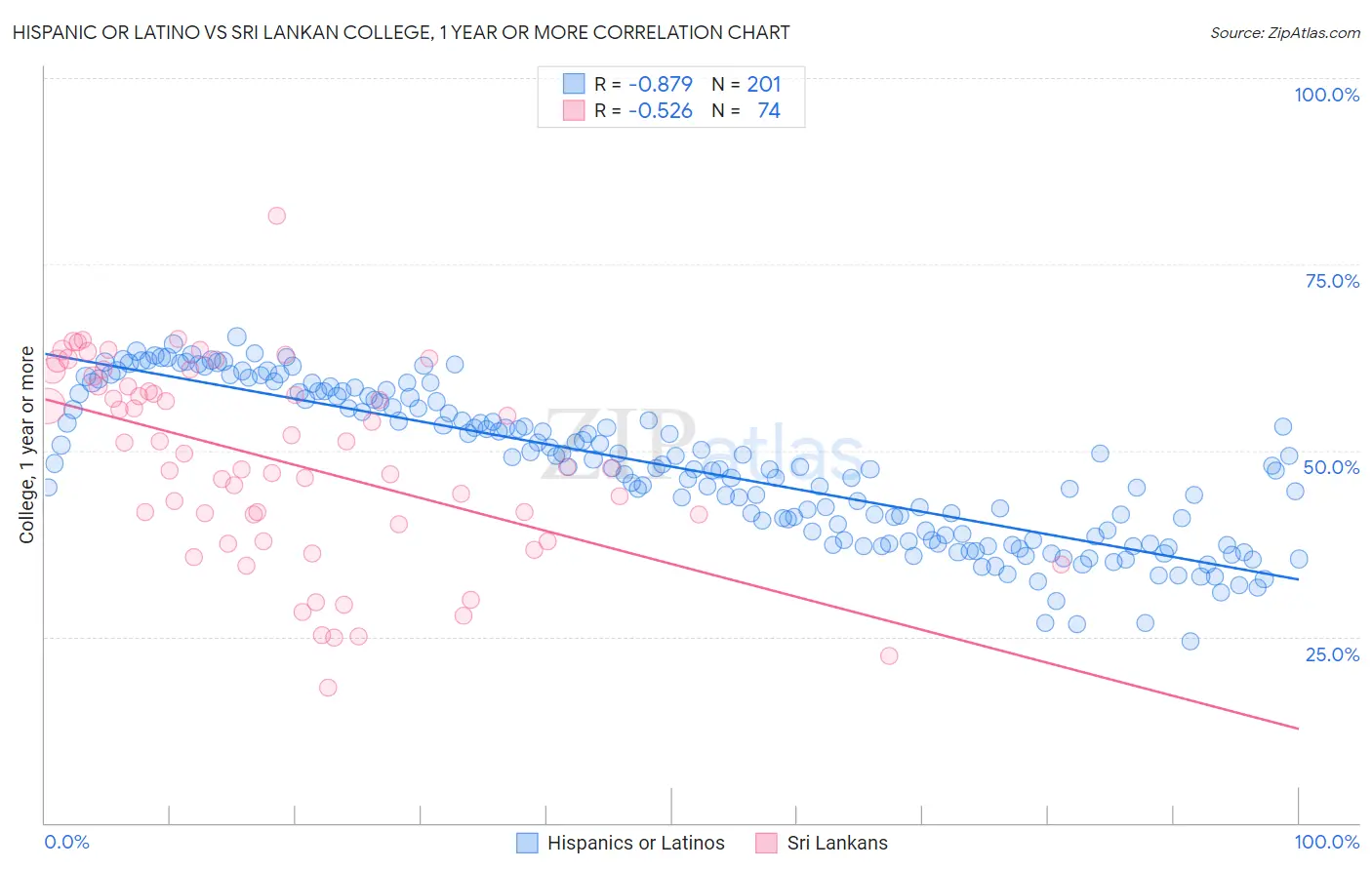 Hispanic or Latino vs Sri Lankan College, 1 year or more