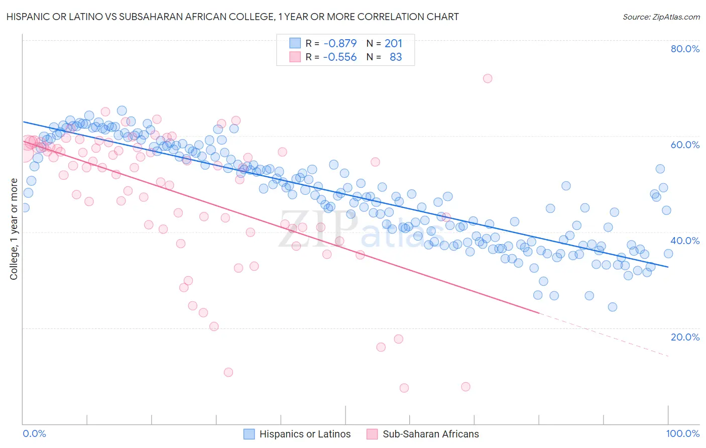 Hispanic or Latino vs Subsaharan African College, 1 year or more