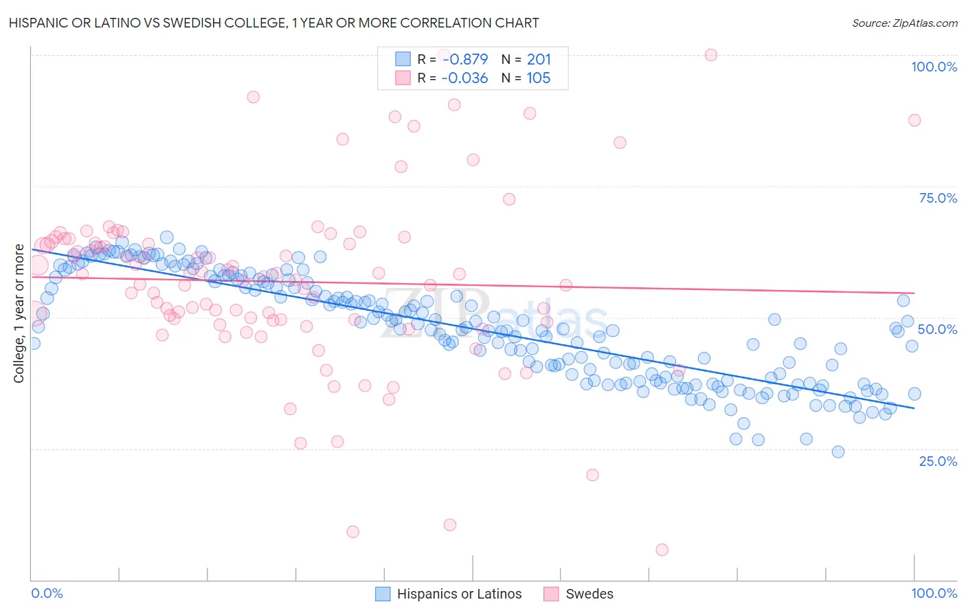 Hispanic or Latino vs Swedish College, 1 year or more