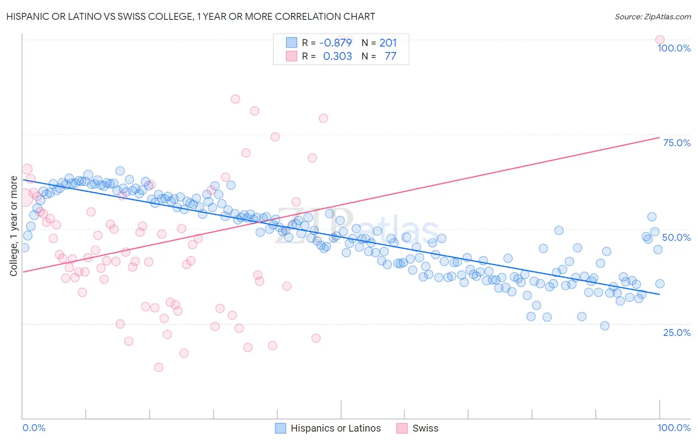 Hispanic or Latino vs Swiss College, 1 year or more