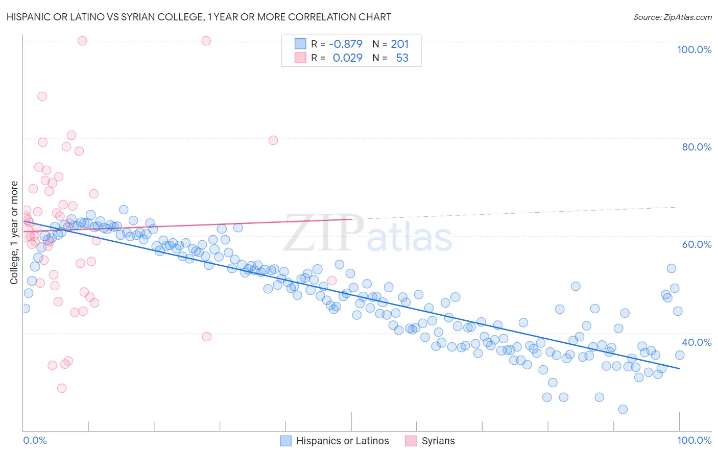 Hispanic or Latino vs Syrian College, 1 year or more