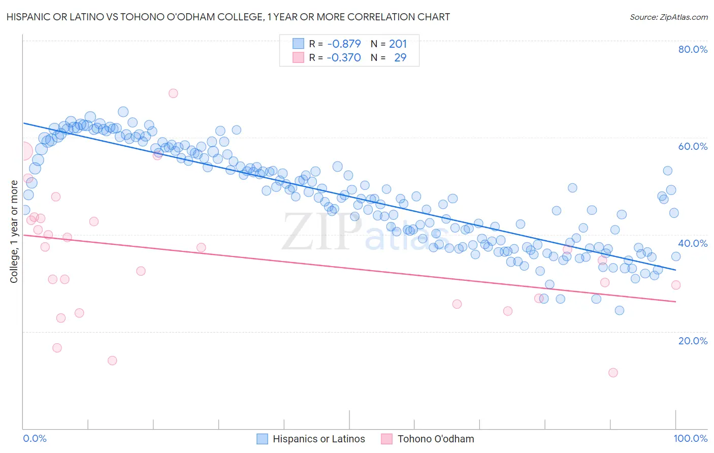 Hispanic or Latino vs Tohono O'odham College, 1 year or more