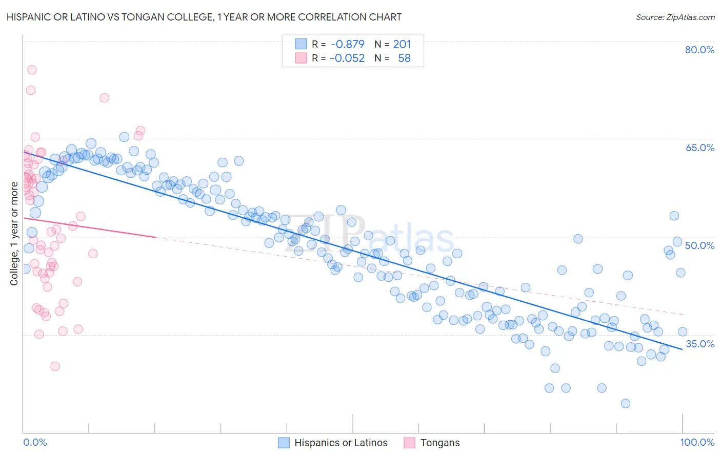 Hispanic or Latino vs Tongan College, 1 year or more