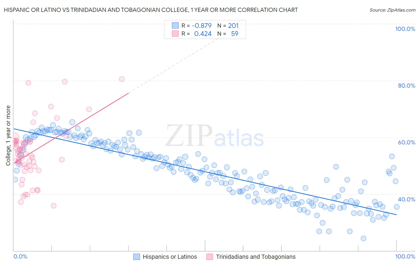 Hispanic or Latino vs Trinidadian and Tobagonian College, 1 year or more