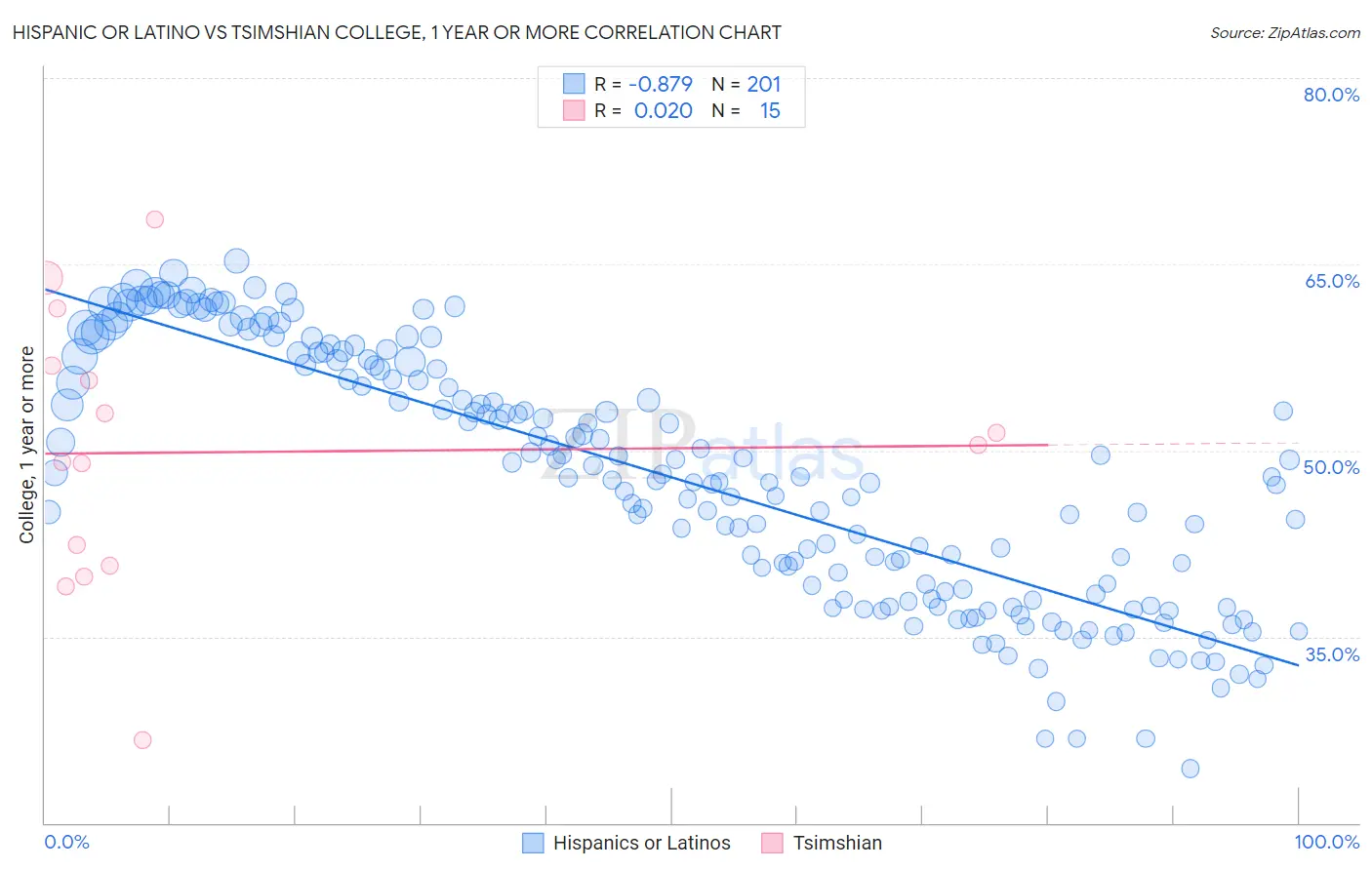 Hispanic or Latino vs Tsimshian College, 1 year or more