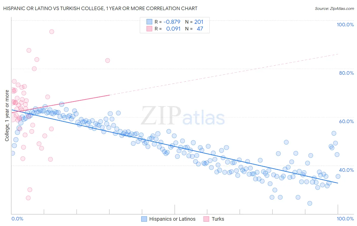 Hispanic or Latino vs Turkish College, 1 year or more