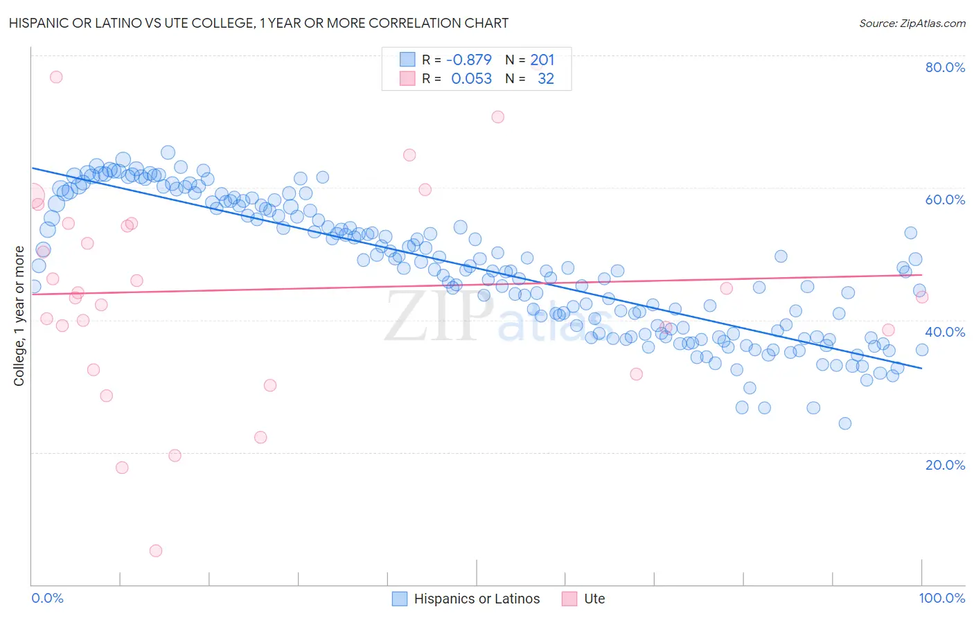 Hispanic or Latino vs Ute College, 1 year or more