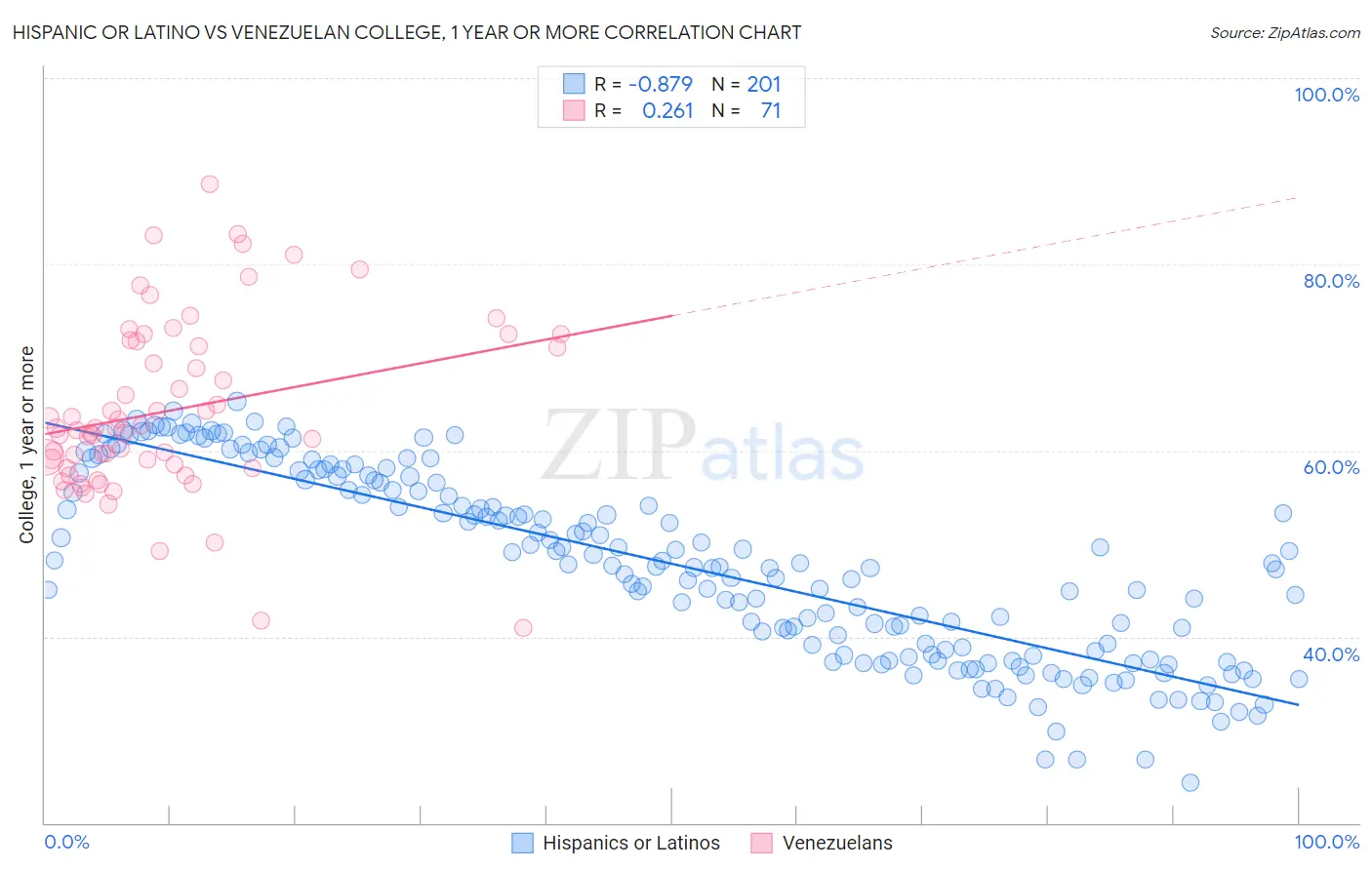 Hispanic or Latino vs Venezuelan College, 1 year or more