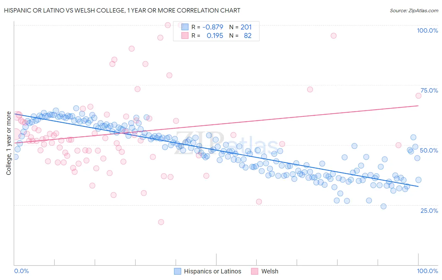 Hispanic or Latino vs Welsh College, 1 year or more