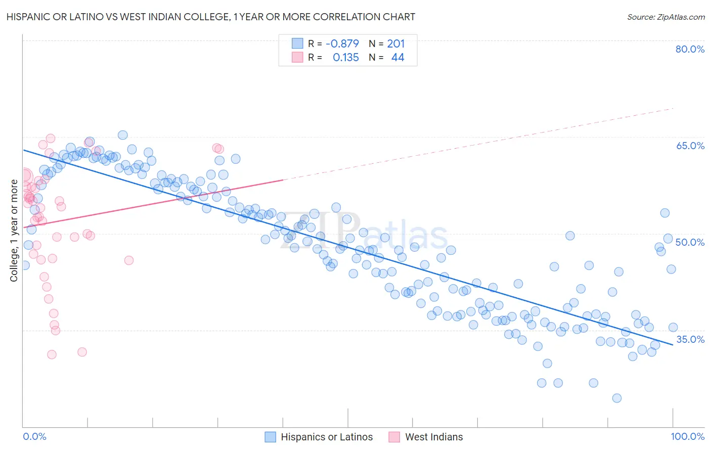 Hispanic or Latino vs West Indian College, 1 year or more