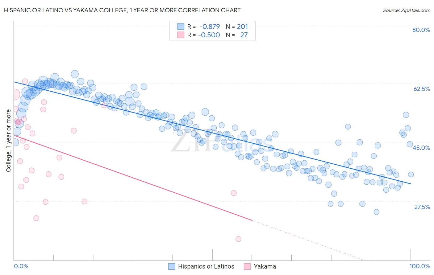 Hispanic or Latino vs Yakama College, 1 year or more