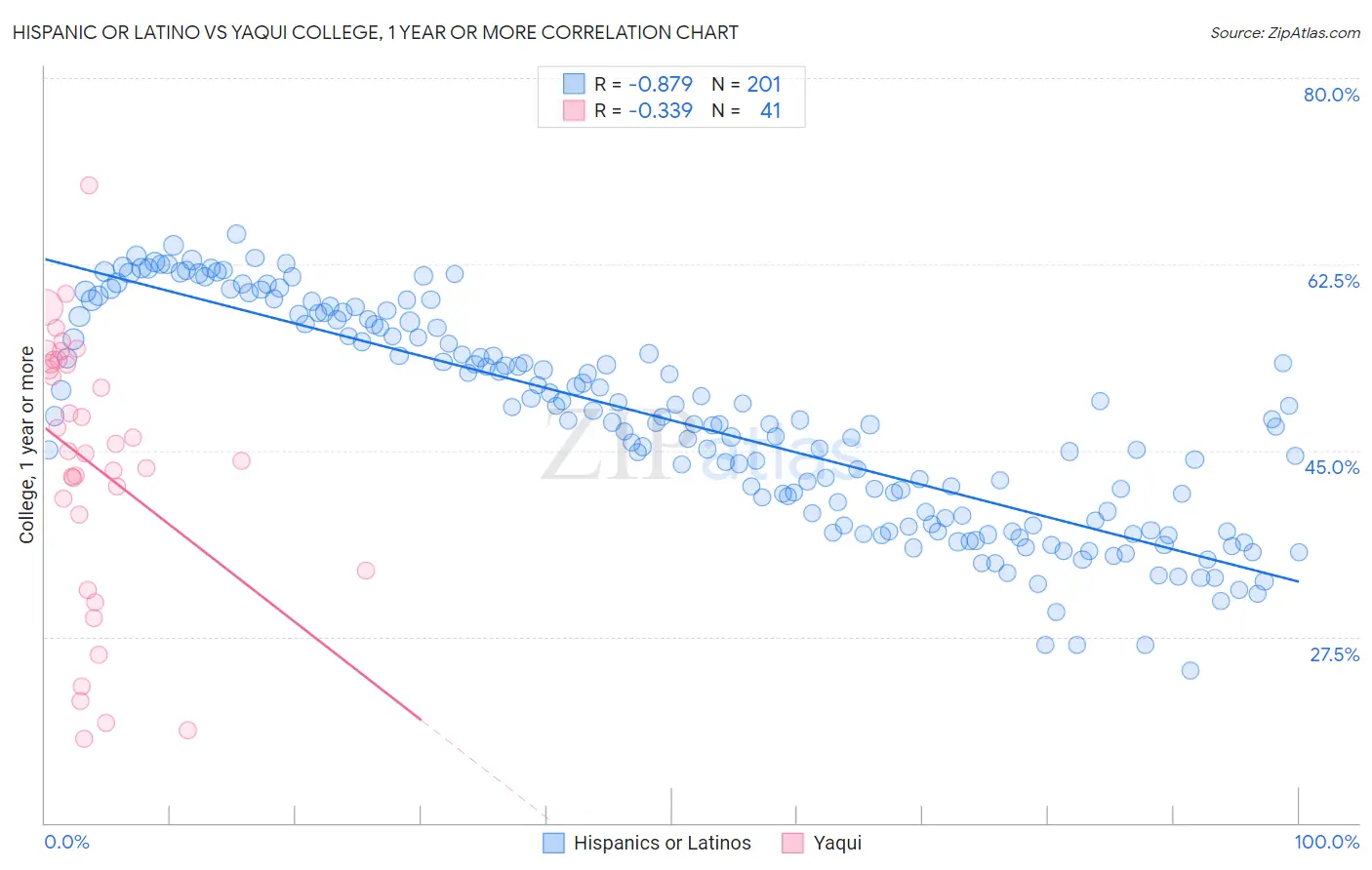 Hispanic or Latino vs Yaqui College, 1 year or more