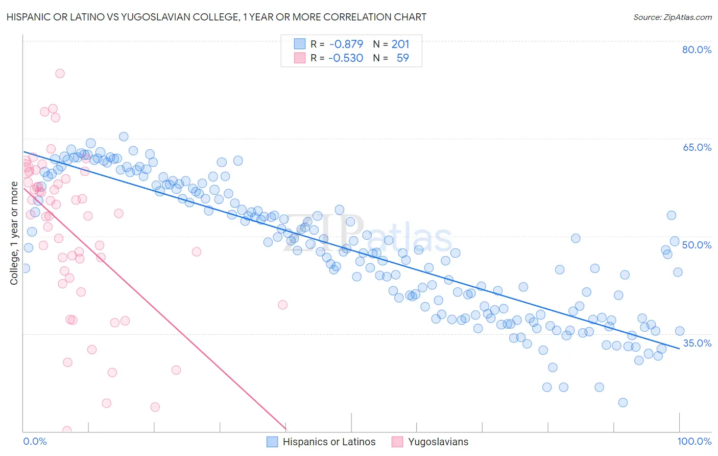 Hispanic or Latino vs Yugoslavian College, 1 year or more