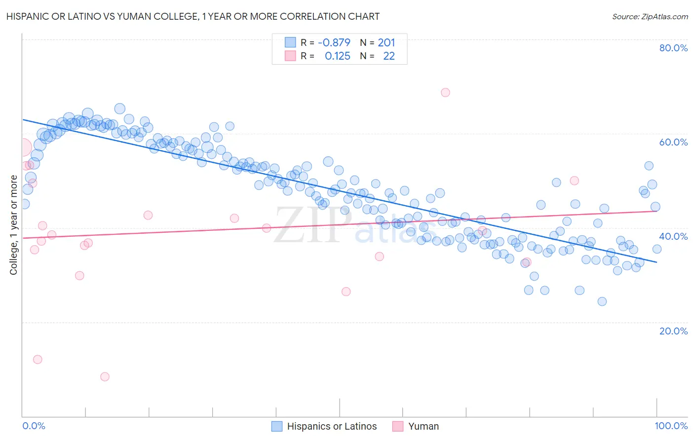 Hispanic or Latino vs Yuman College, 1 year or more