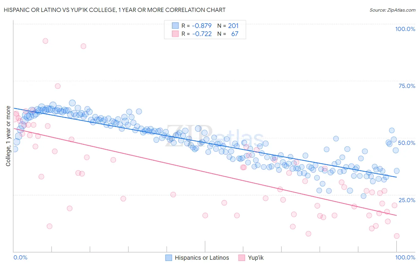 Hispanic or Latino vs Yup'ik College, 1 year or more