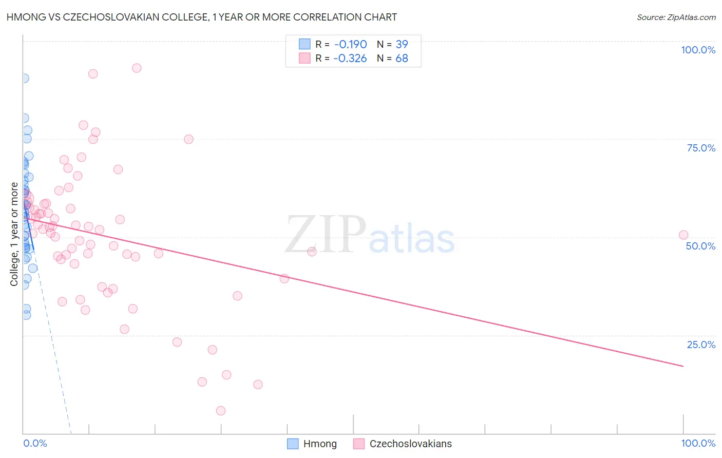 Hmong vs Czechoslovakian College, 1 year or more