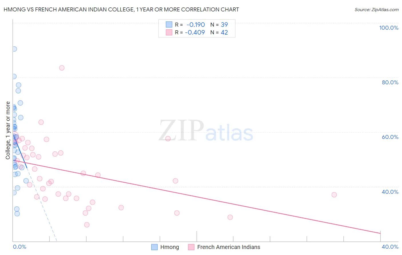 Hmong vs French American Indian College, 1 year or more