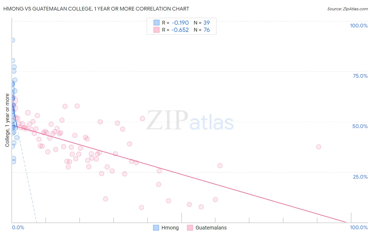 Hmong vs Guatemalan College, 1 year or more