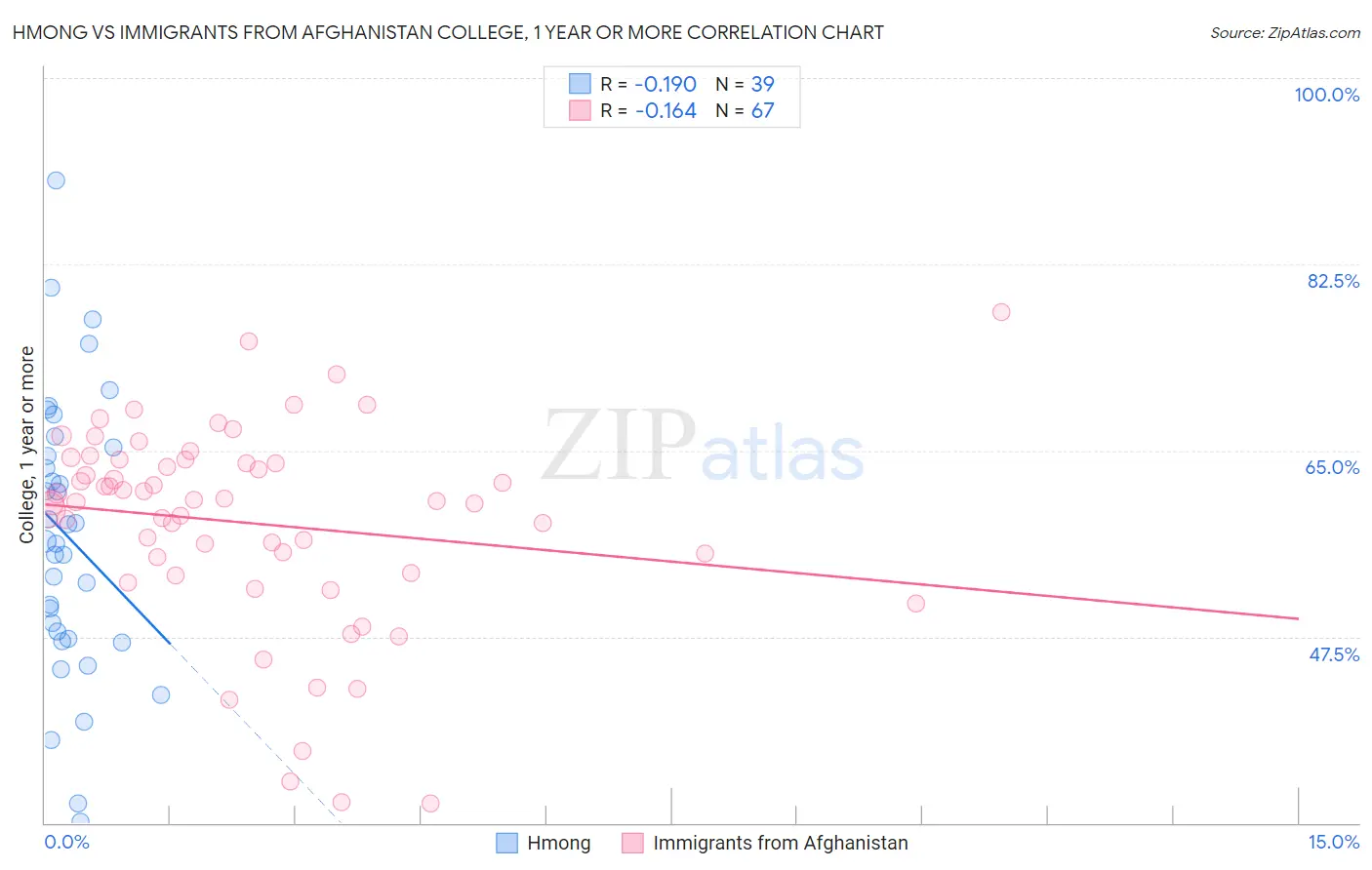 Hmong vs Immigrants from Afghanistan College, 1 year or more