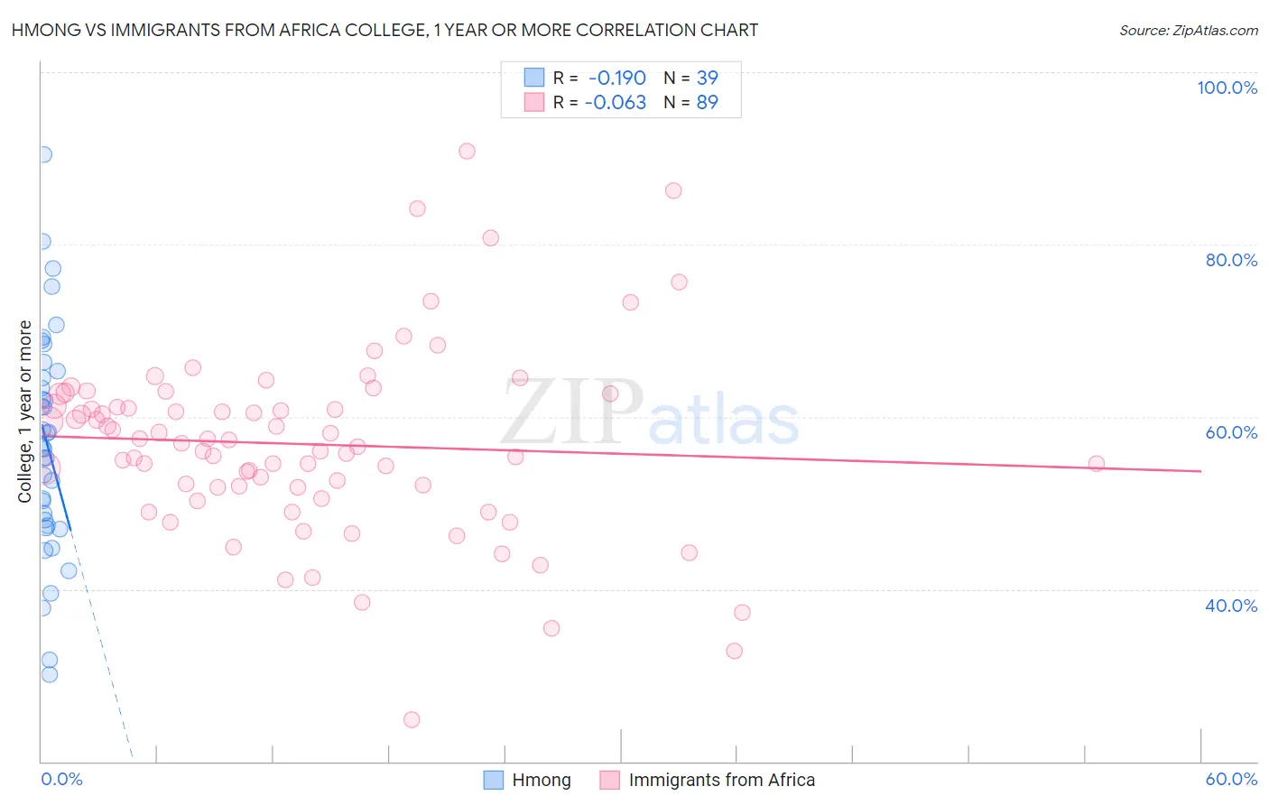 Hmong vs Immigrants from Africa College, 1 year or more