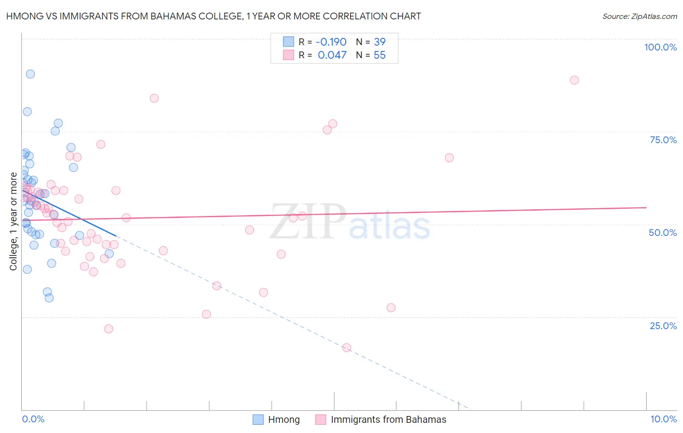 Hmong vs Immigrants from Bahamas College, 1 year or more