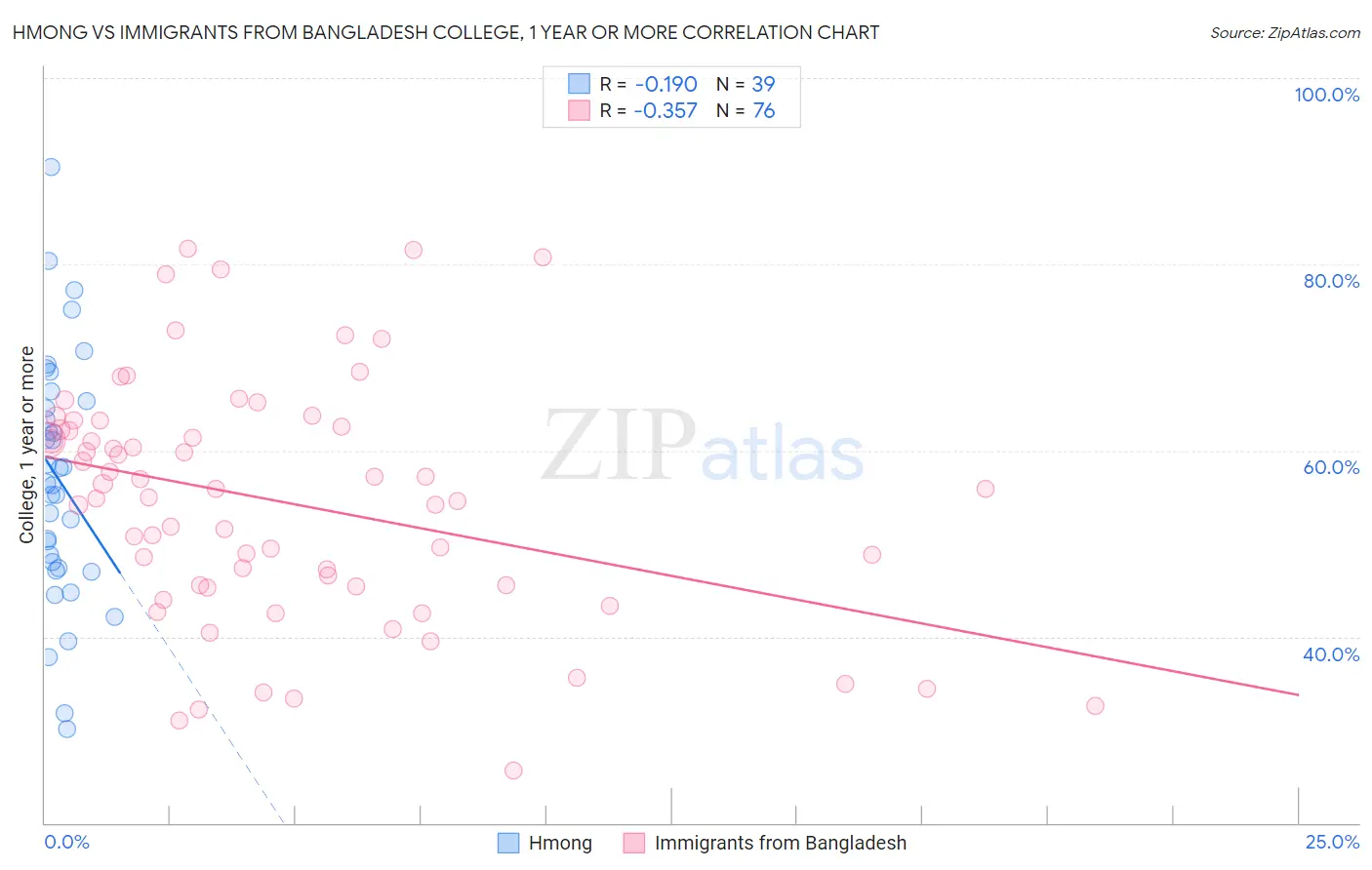 Hmong vs Immigrants from Bangladesh College, 1 year or more