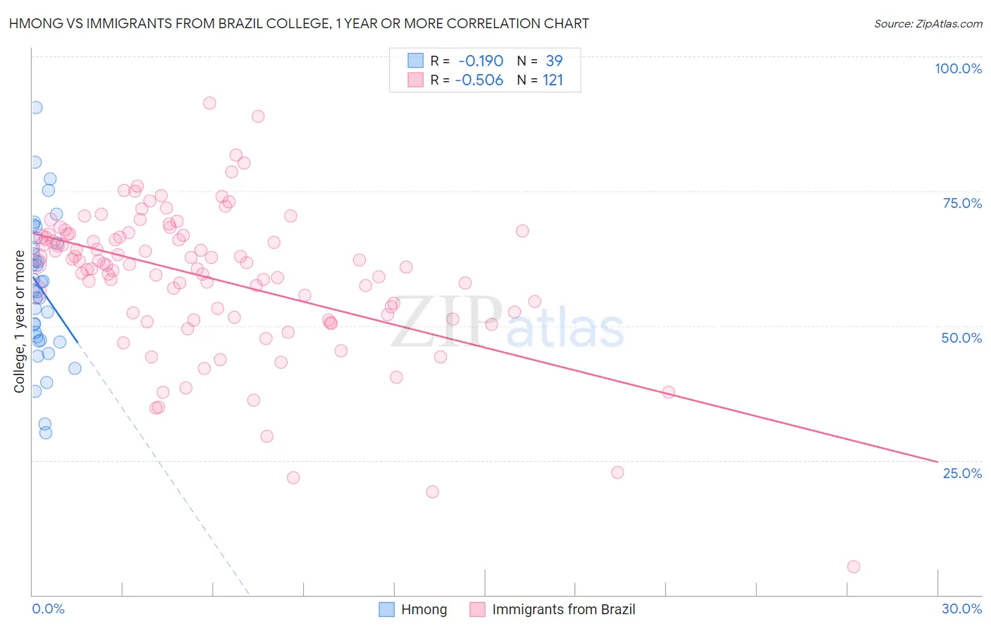 Hmong vs Immigrants from Brazil College, 1 year or more