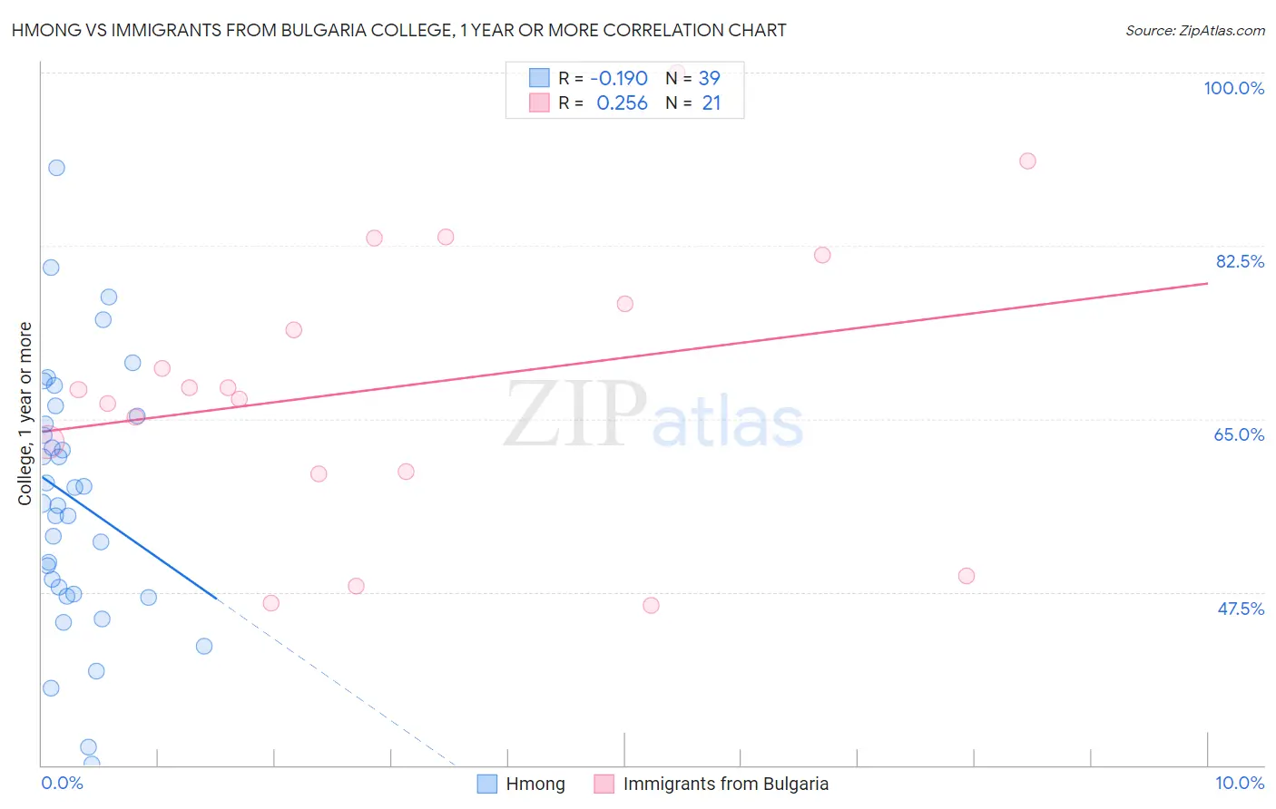 Hmong vs Immigrants from Bulgaria College, 1 year or more