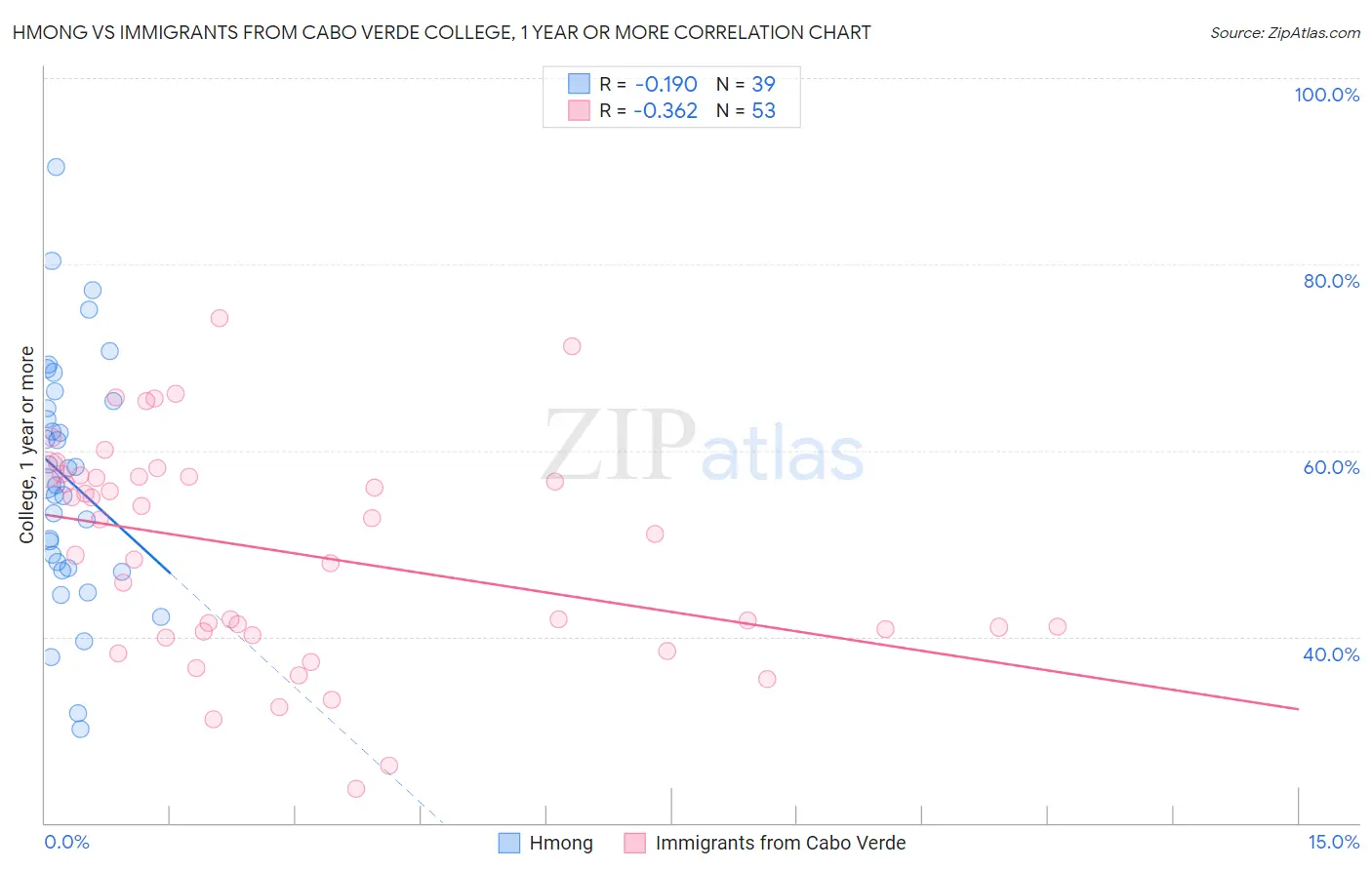 Hmong vs Immigrants from Cabo Verde College, 1 year or more