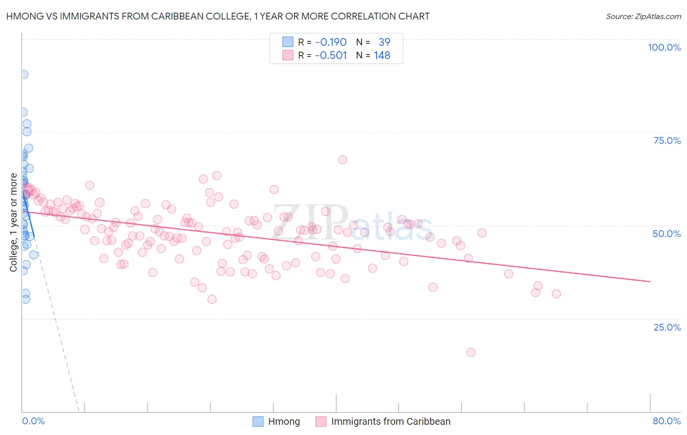 Hmong vs Immigrants from Caribbean College, 1 year or more