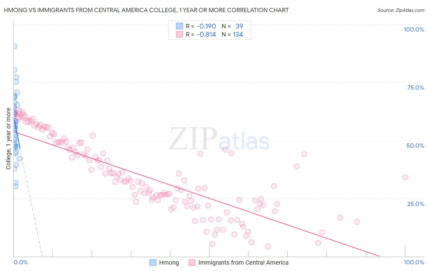 Hmong vs Immigrants from Central America College, 1 year or more