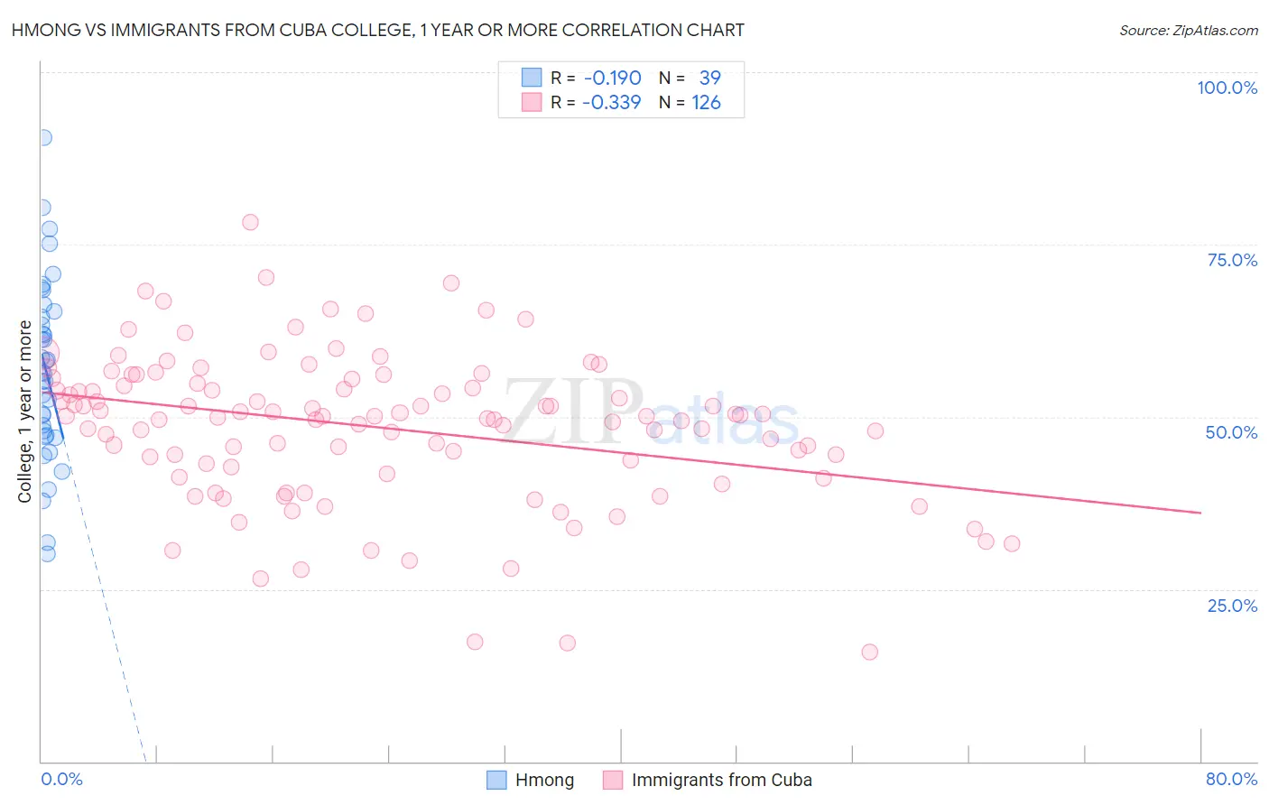 Hmong vs Immigrants from Cuba College, 1 year or more