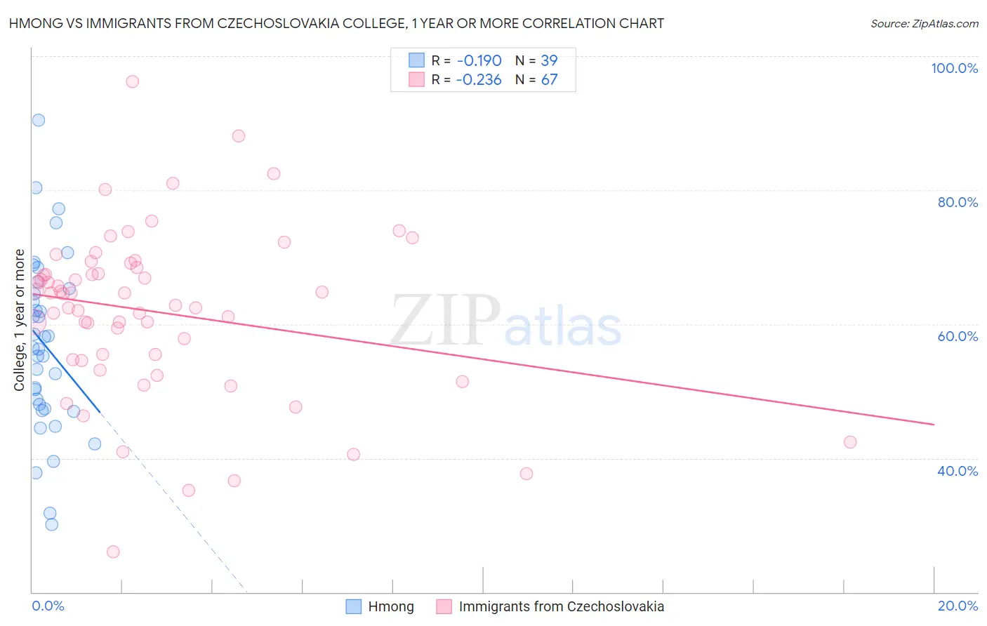 Hmong vs Immigrants from Czechoslovakia College, 1 year or more