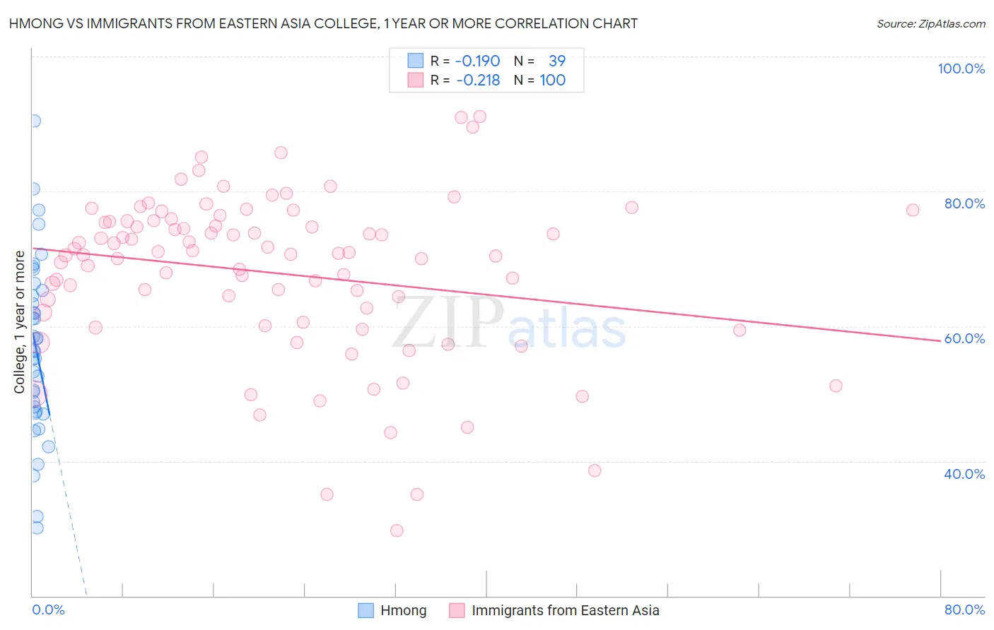Hmong vs Immigrants from Eastern Asia College, 1 year or more