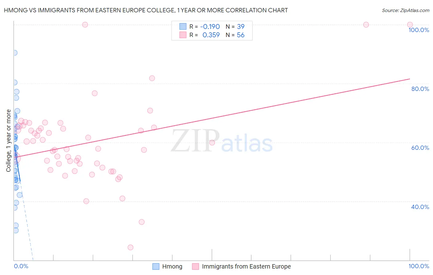 Hmong vs Immigrants from Eastern Europe College, 1 year or more