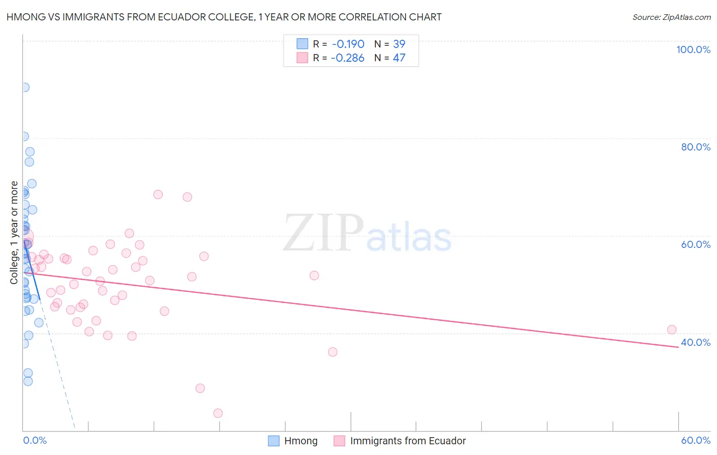 Hmong vs Immigrants from Ecuador College, 1 year or more