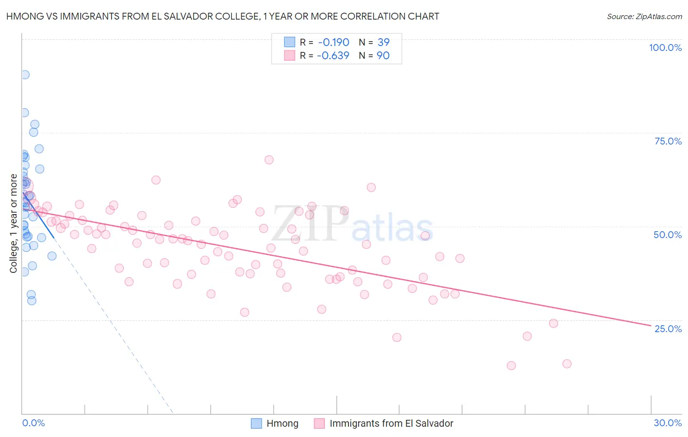 Hmong vs Immigrants from El Salvador College, 1 year or more