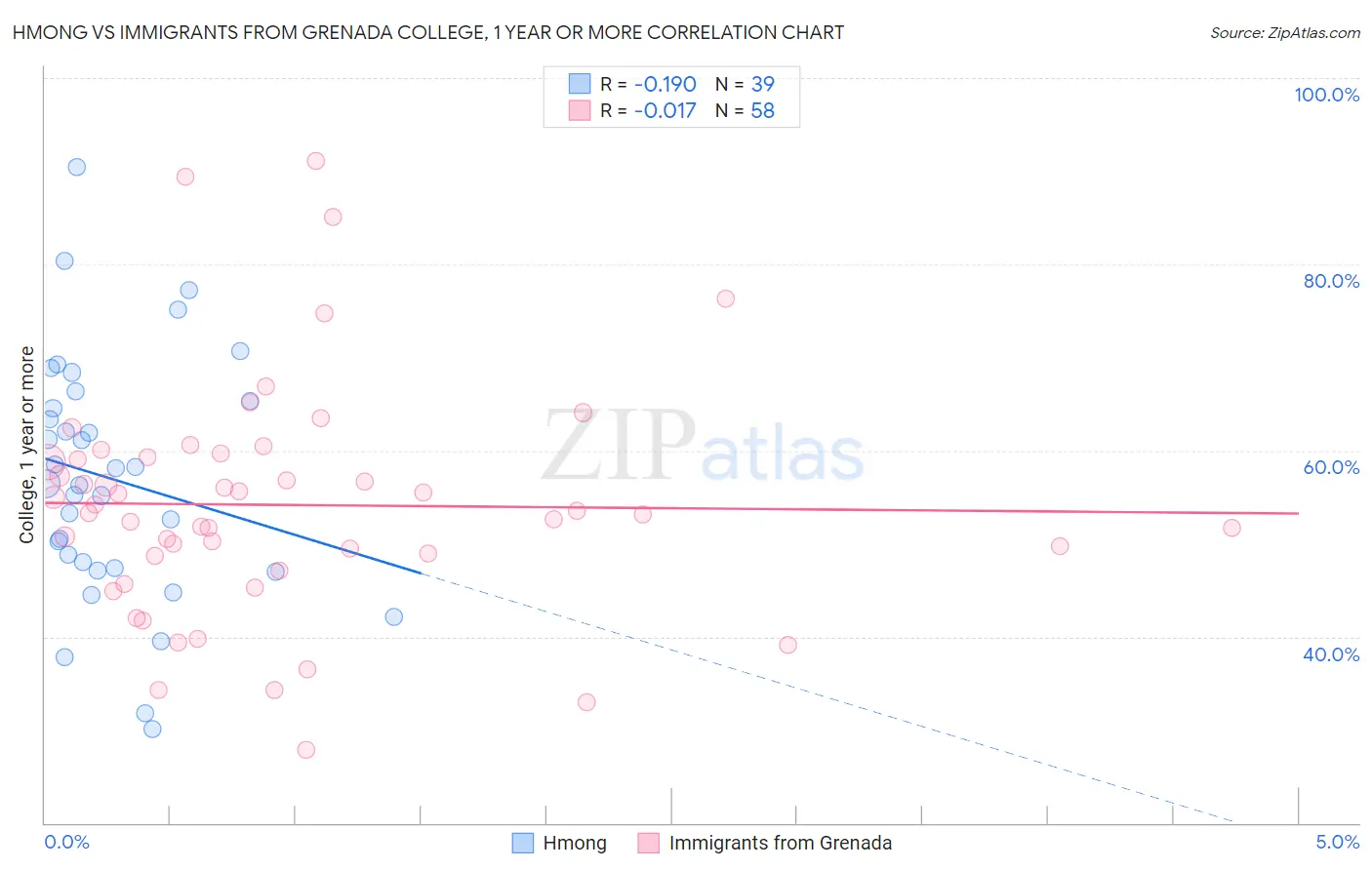 Hmong vs Immigrants from Grenada College, 1 year or more