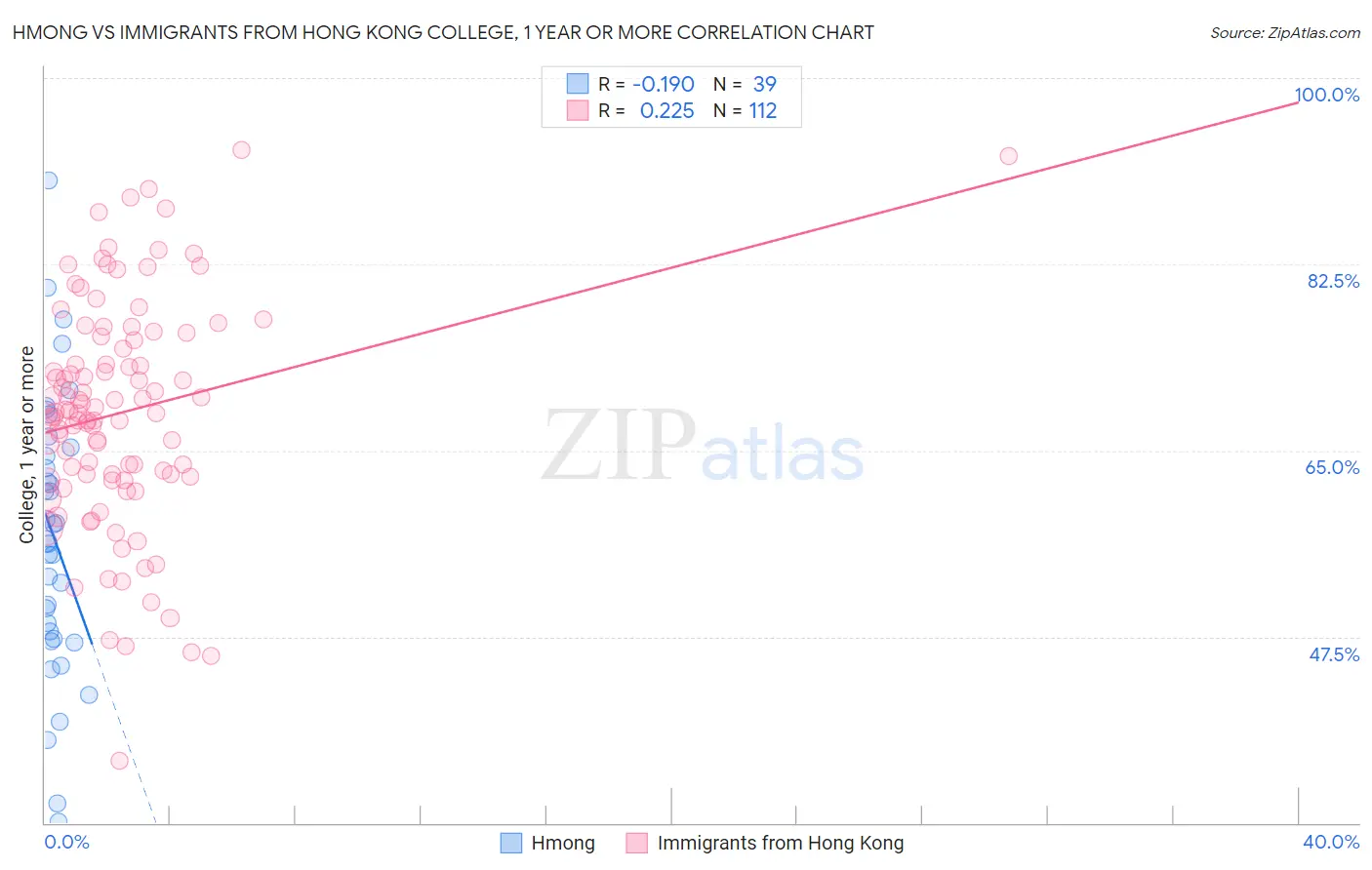 Hmong vs Immigrants from Hong Kong College, 1 year or more