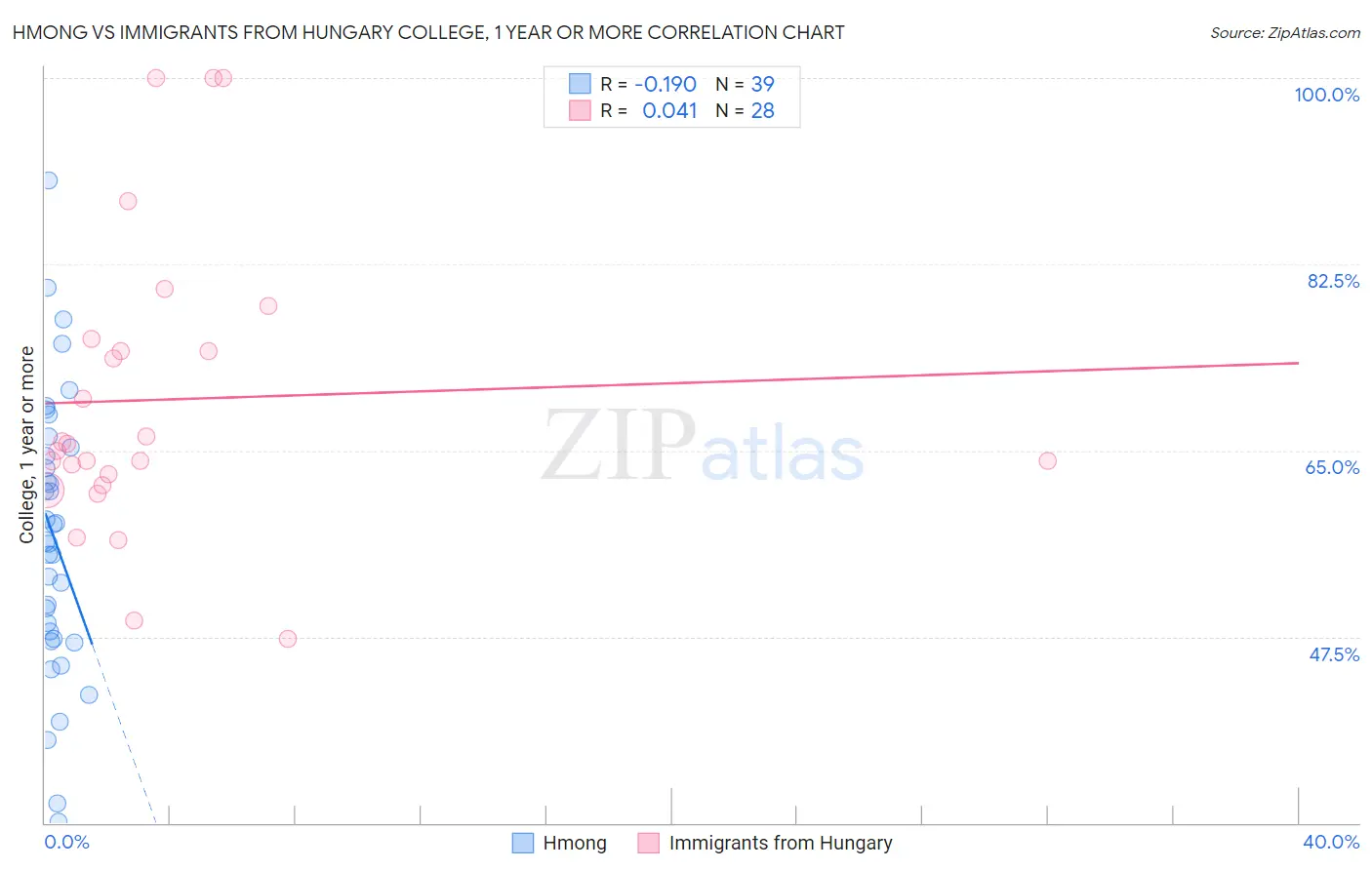 Hmong vs Immigrants from Hungary College, 1 year or more