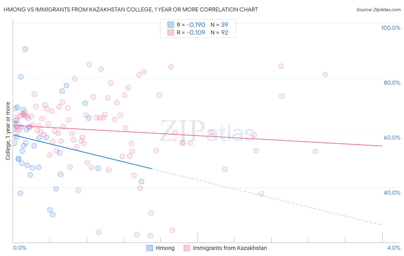 Hmong vs Immigrants from Kazakhstan College, 1 year or more