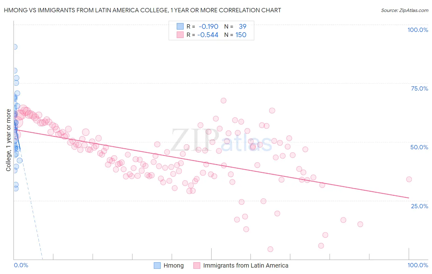 Hmong vs Immigrants from Latin America College, 1 year or more