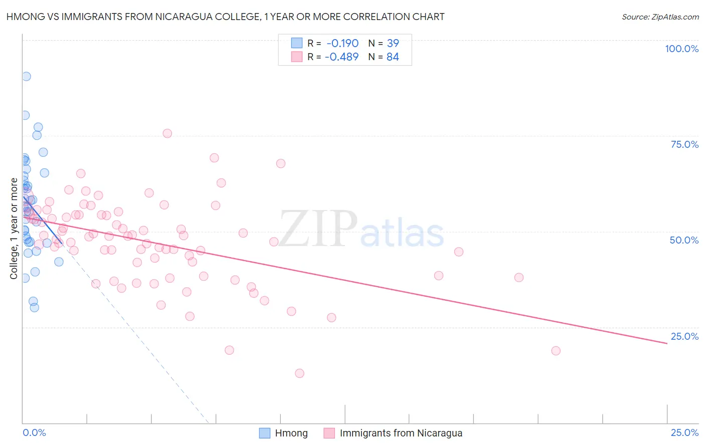 Hmong vs Immigrants from Nicaragua College, 1 year or more