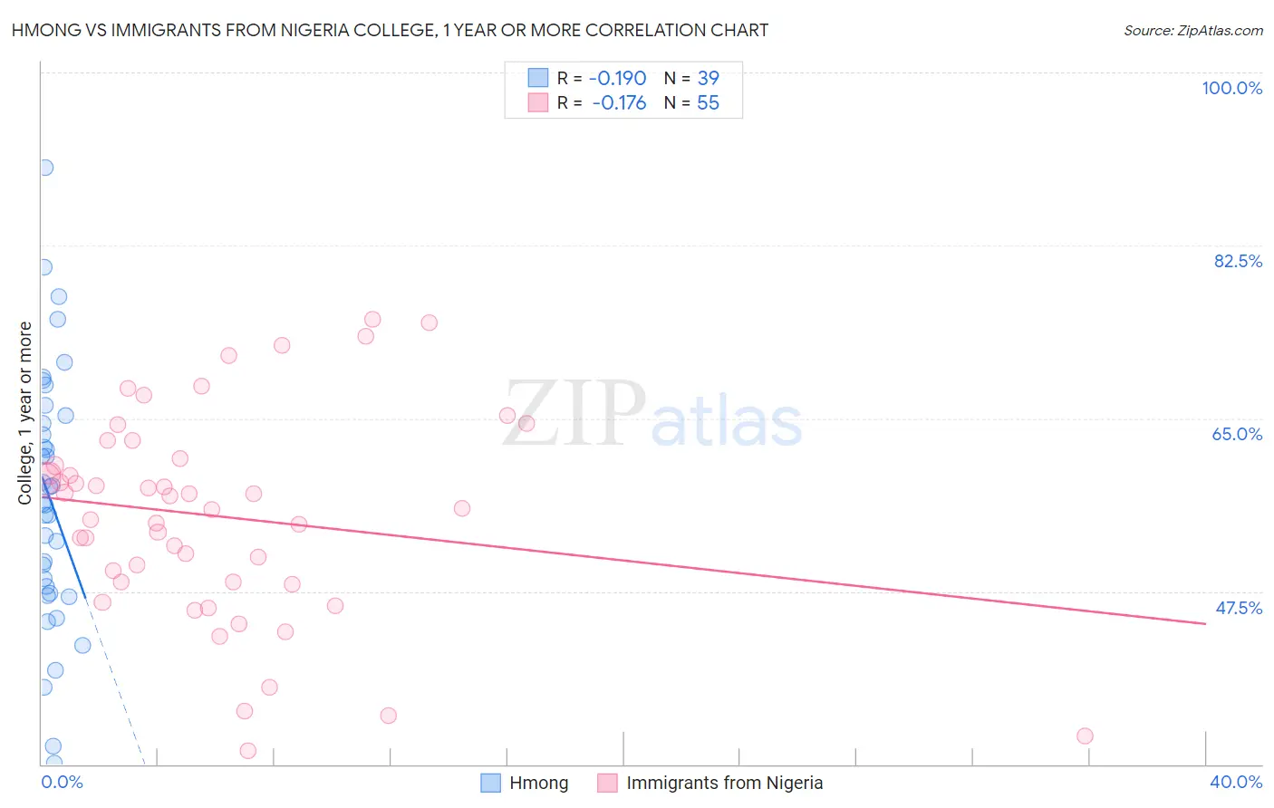 Hmong vs Immigrants from Nigeria College, 1 year or more