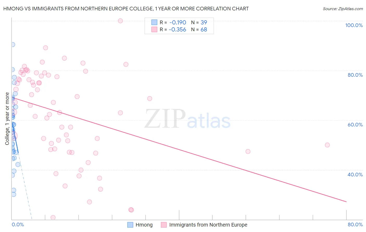 Hmong vs Immigrants from Northern Europe College, 1 year or more